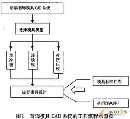 首飾模具CAD系統(tǒng)的設計與實現(xiàn) 軟件工程視角下的開發(fā)實踐