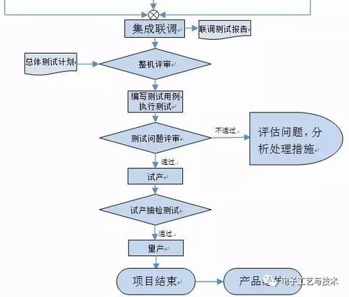 電子產(chǎn)品設(shè)計(jì)開(kāi)發(fā)管理流程 軟件設(shè)計(jì)與開(kāi)發(fā)的必收藏指南