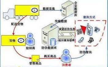 寵物用品防竄貨管理系統(tǒng)軟件設(shè)計(jì)與開(kāi)發(fā)