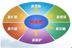 卓越體驗(yàn)，無(wú)憂實(shí)施 辦公軟件產(chǎn)品贏得市場(chǎng)口碑的雙重密碼